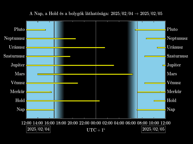 Bolygók láthatósága 20250204-20250205
