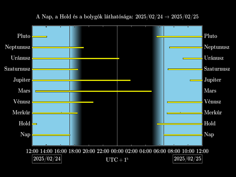 Bolygók láthatósága 20250224-20250225