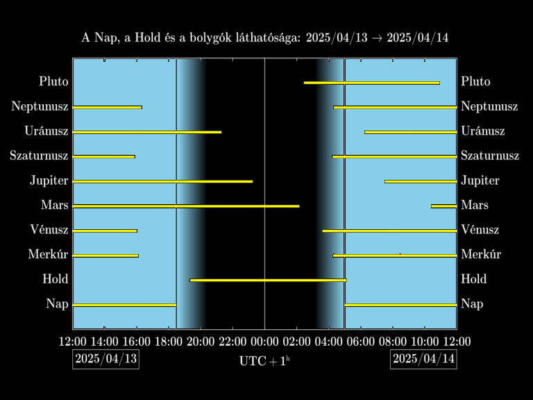 Bolygók láthatósága 20250413-20250414