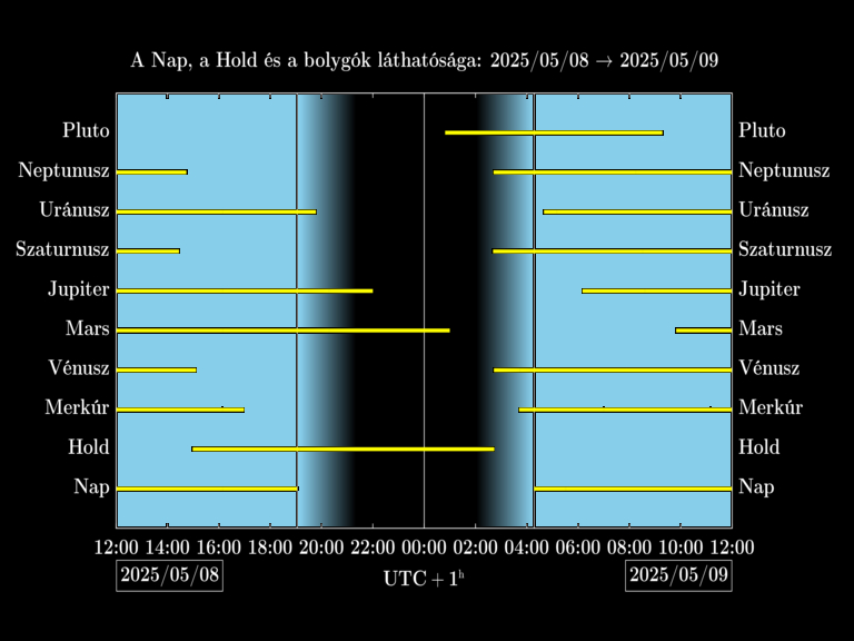 Bolygók láthatósága 20250508-20250509