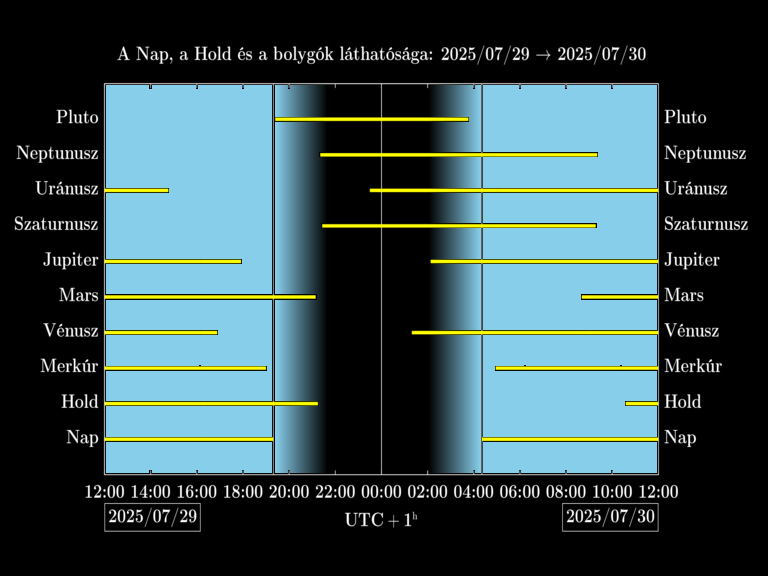 Bolygók láthatósága 20250729-20250730