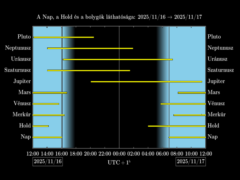 Bolygók láthatósága 20251116-20251117