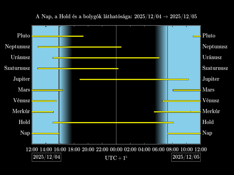 Bolygók láthatósága 20251204-20251205