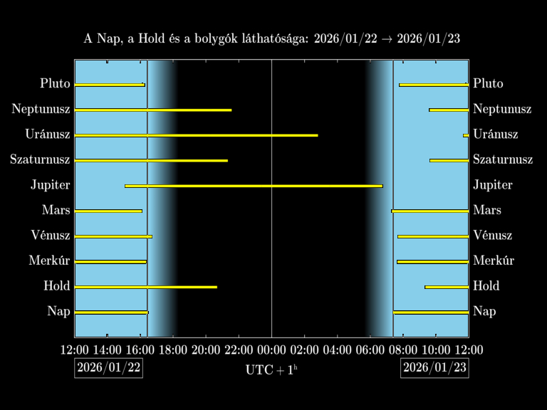 Bolygók láthatósága 20260122-20260123