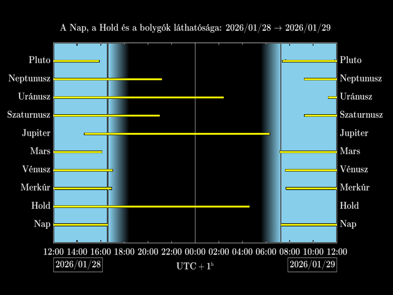 Bolygók láthatósága 20260128-20260129