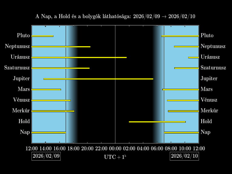 Bolygók láthatósága 20260209-20260210