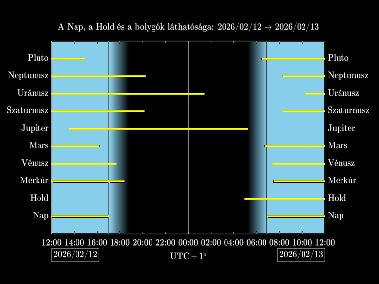 Bolygók láthatósága 20260212-20260213