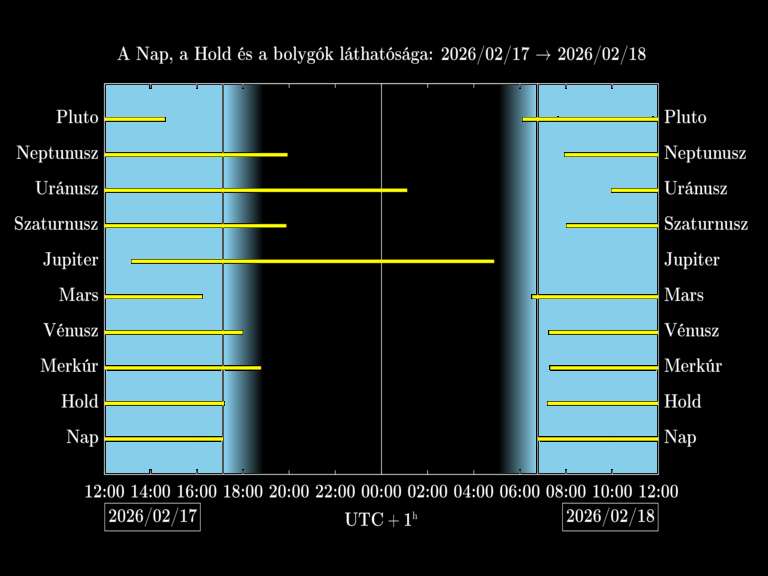 Bolygók láthatósága 20260217-20260218