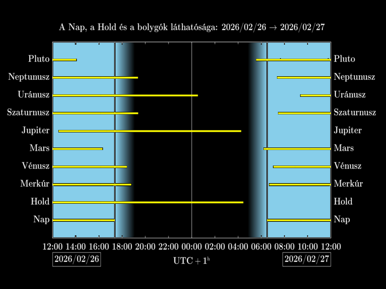Bolygók láthatósága 20260226-20260227