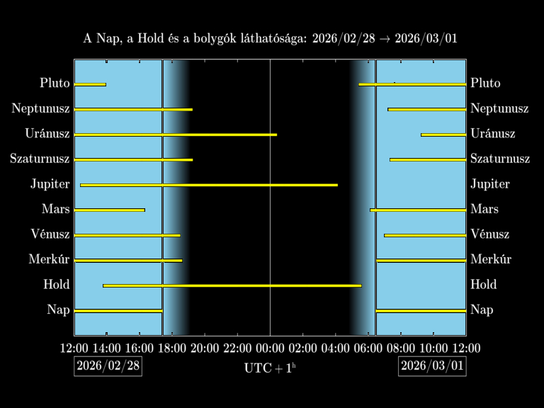 Bolygók láthatósága 20260228-20260301