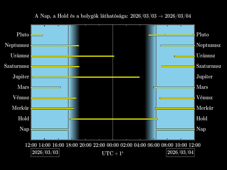 Bolygók láthatósága 20260303-20260304