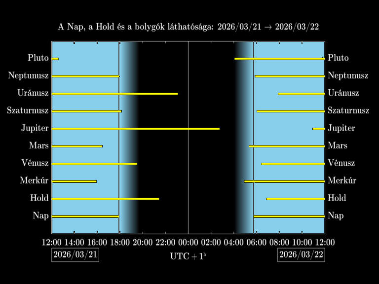 Bolygók láthatósága 20260321-20260322