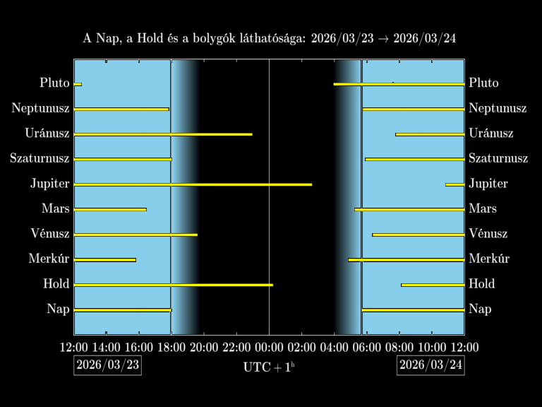 Bolygók láthatósága 20260323-20260324