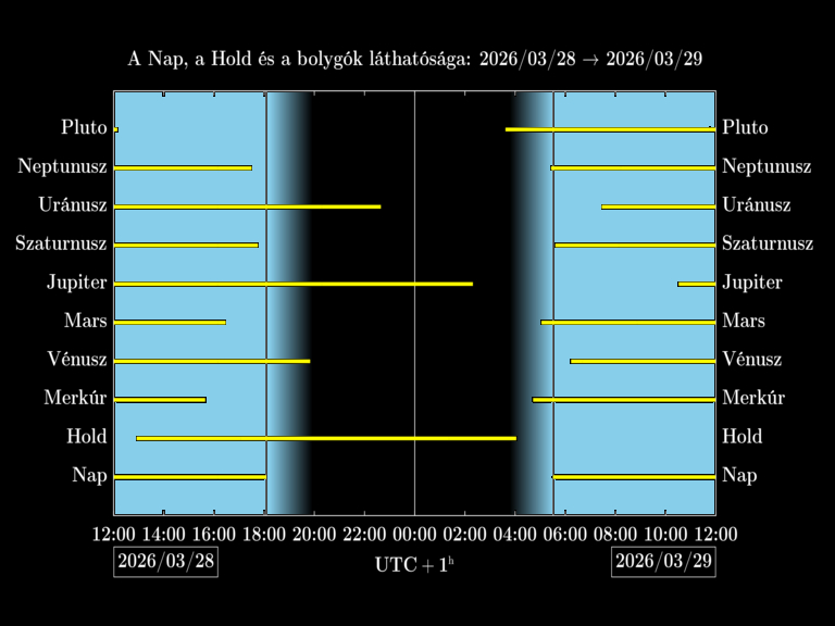 Bolygók láthatósága 20260328-20260329