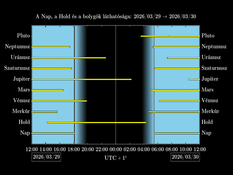 Bolygók láthatósága 20260329-20260330