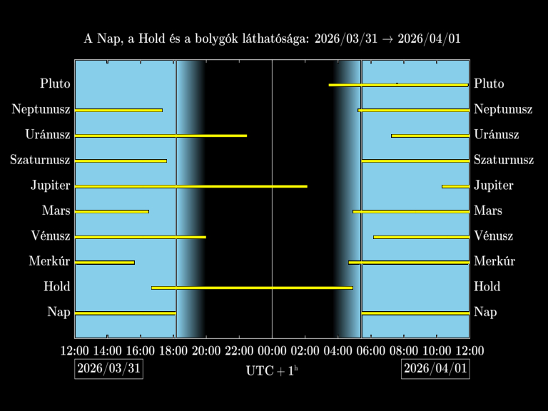 Bolygók láthatósága 20260331-20260401