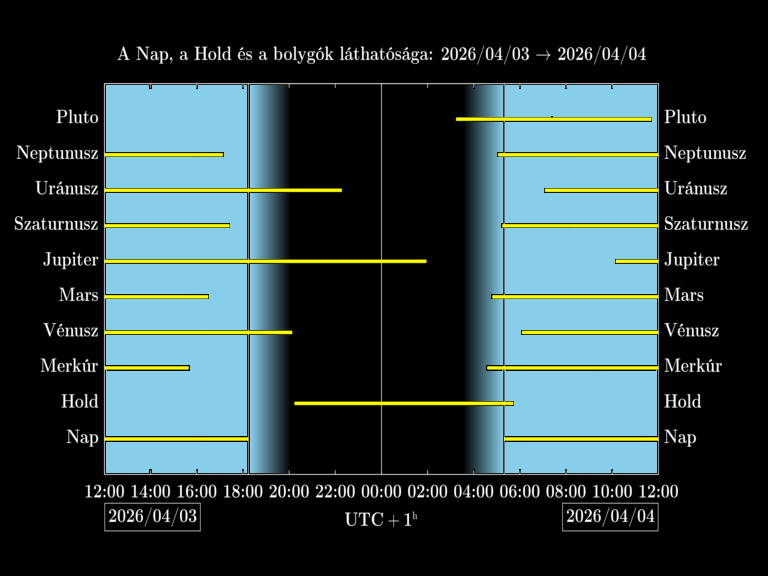 Bolygók láthatósága 20260403-20260404