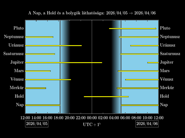 Bolygók láthatósága 20260405-20260406