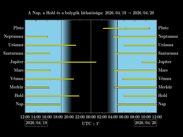 Bolygók láthatósága 20260419-20260420