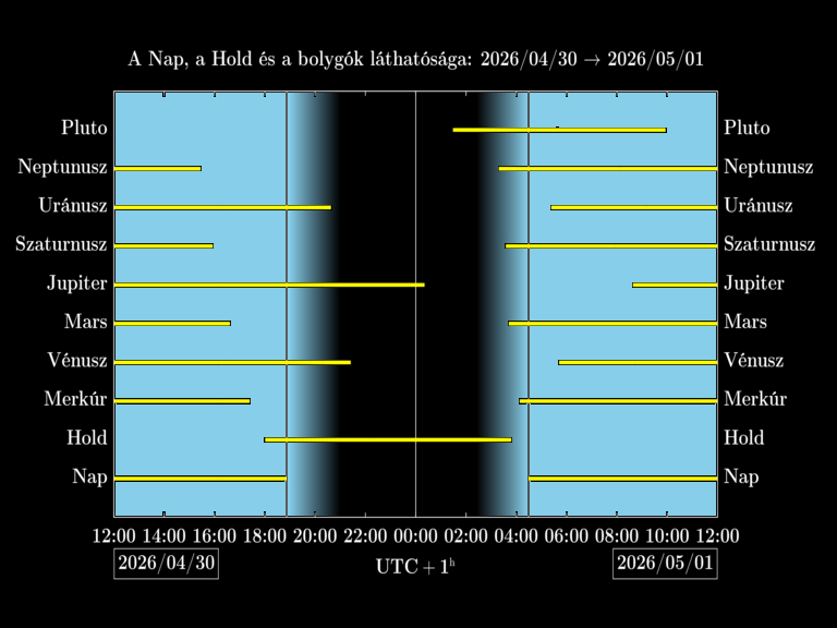 Bolygók láthatósága 20260430-20260501