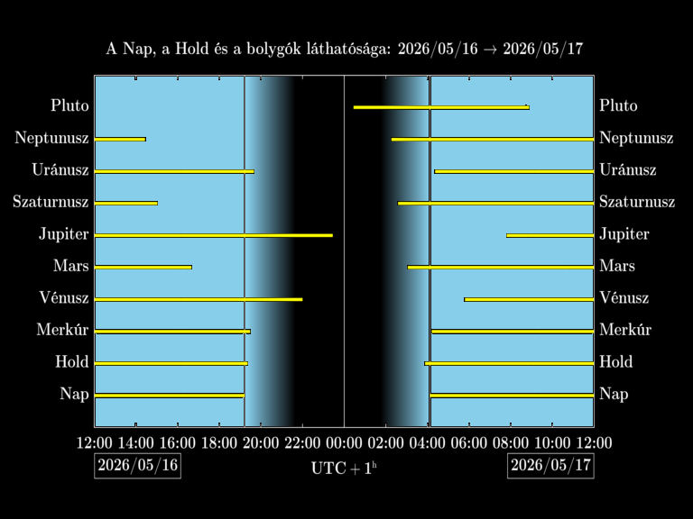 Bolygók láthatósága 20260516-20260517