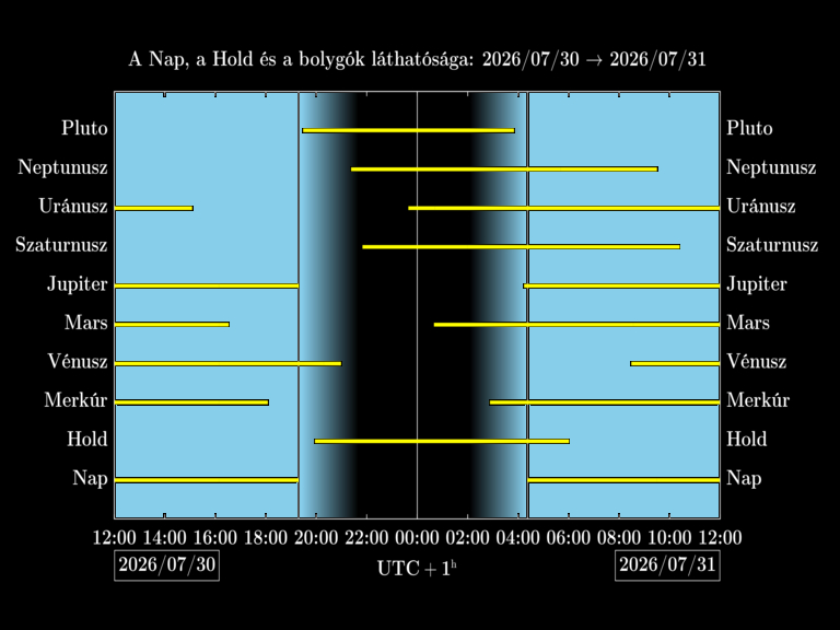 Bolygók láthatósága 20260730-20260731