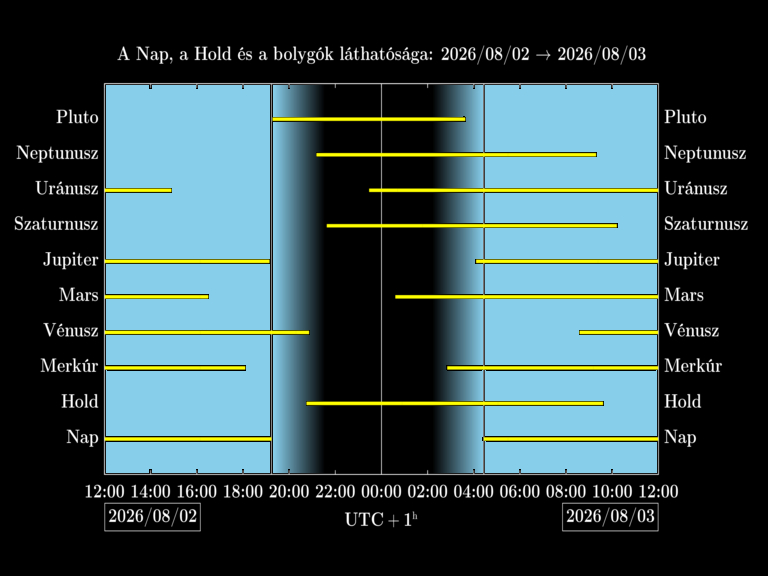 Bolygók láthatósága 20260802-20260803