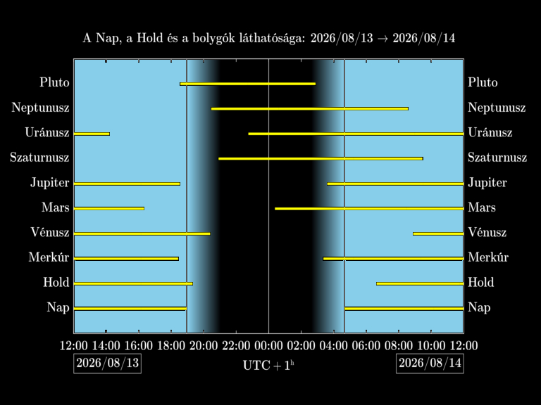 Bolygók láthatósága 20260813-20260814