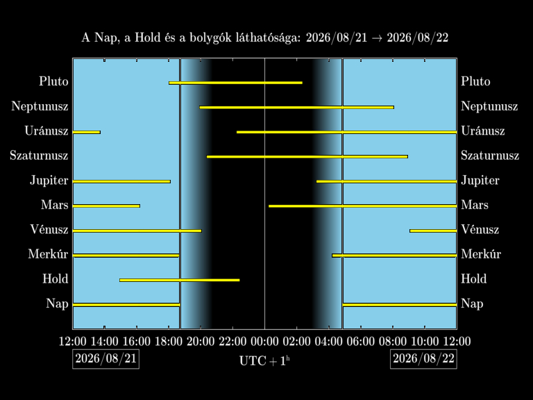 Bolygók láthatósága 20260821-20260822