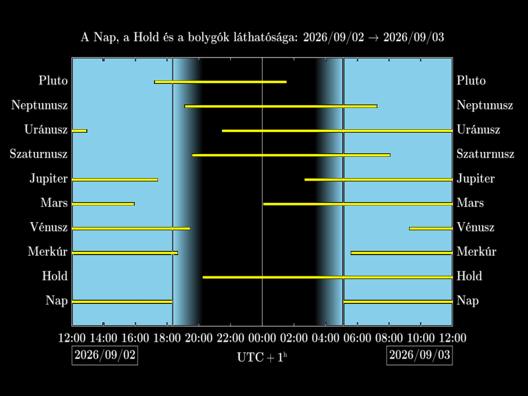 Bolygók láthatósága 20260902-20260903