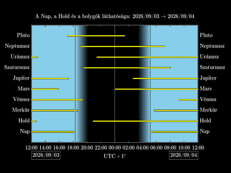 Bolygók láthatósága 20260903-20260904