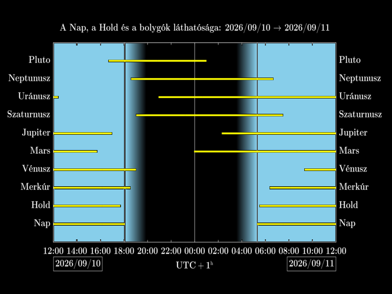 Bolygók láthatósága 20260910-20260911