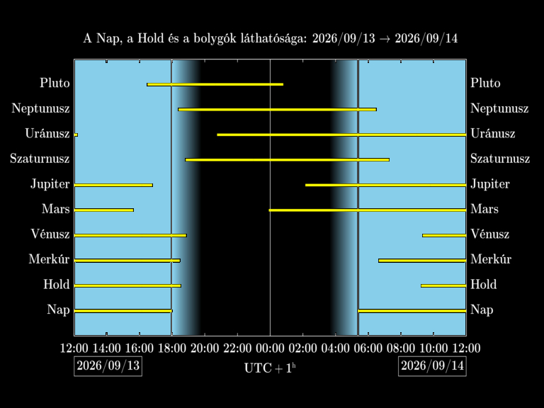 Bolygók láthatósága 20260913-20260914