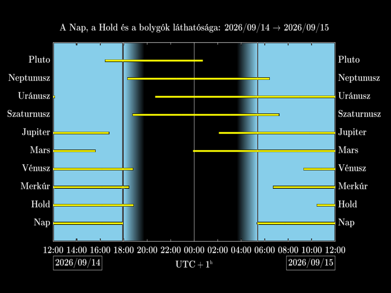 Bolygók láthatósága 20260914-20260915