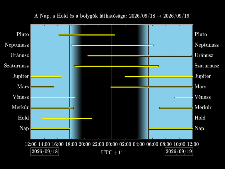 Bolygók láthatósága 20260918-20260919