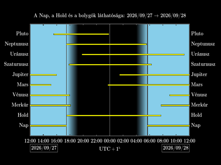 Bolygók láthatósága 20260927-20260928