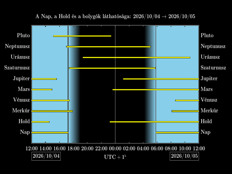 Bolygók láthatósága 20261004-20261005