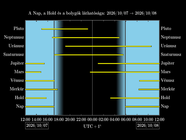 Bolygók láthatósága 20261007-20261008