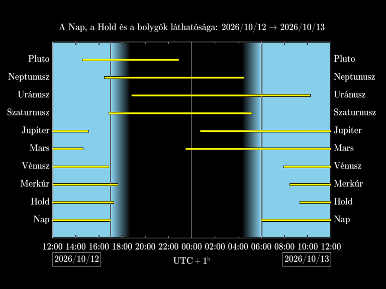 Bolygók láthatósága 20261012-20261013