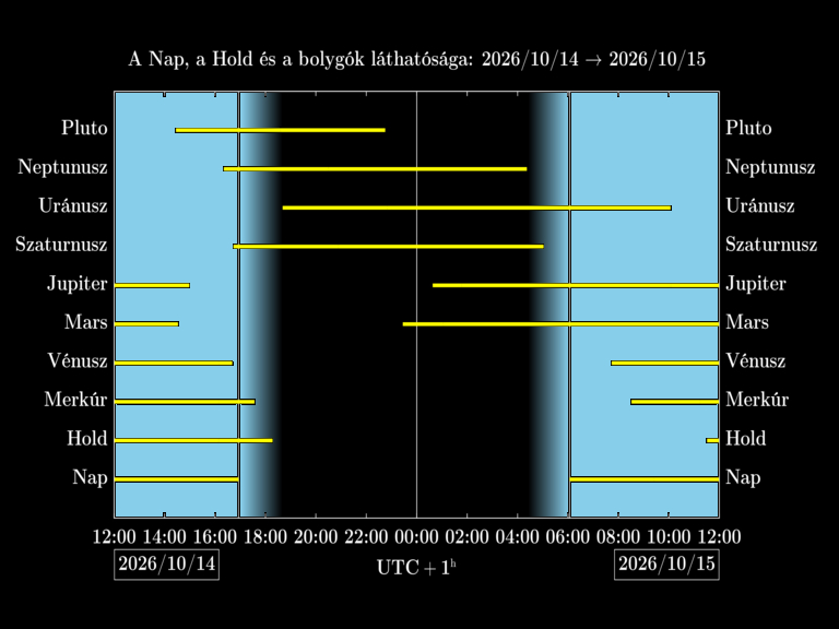Bolygók láthatósága 20261014-20261015