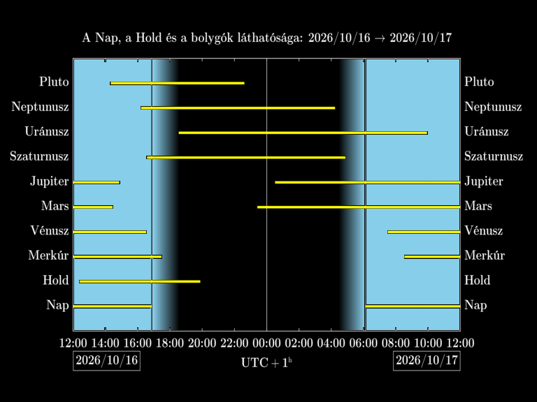 Bolygók láthatósága 20261016-20261017