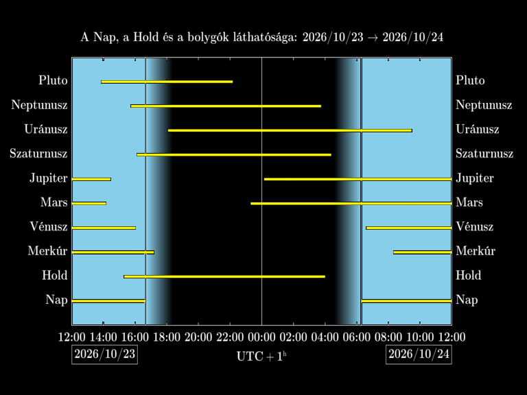 Bolygók láthatósága 20261023-20261024