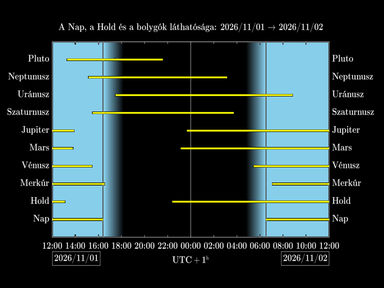 Bolygók láthatósága 20261101-20261102