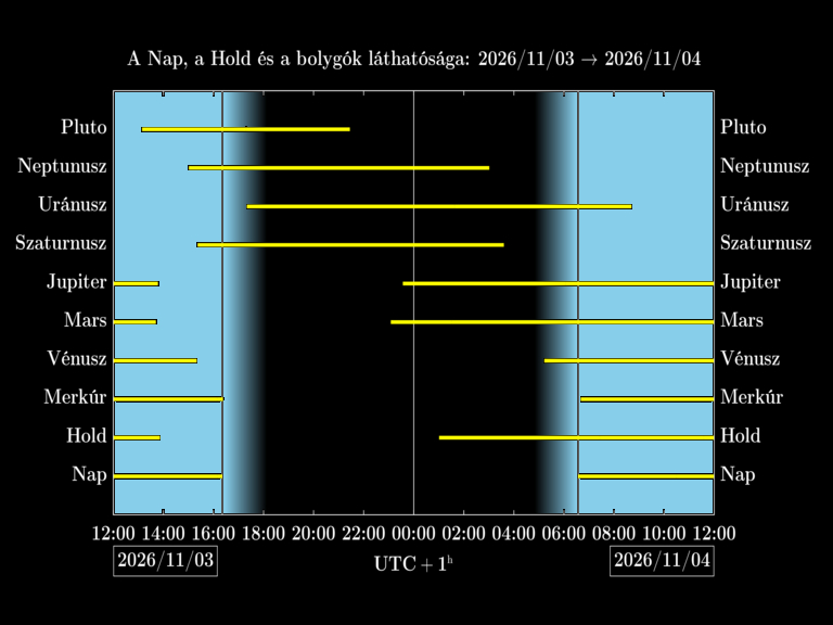 Bolygók láthatósága 20261103-20261104