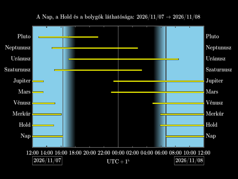 Bolygók láthatósága 20261107-20261108