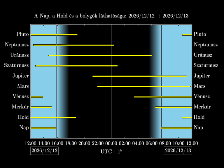 Bolygók láthatósága 20261212-20261213