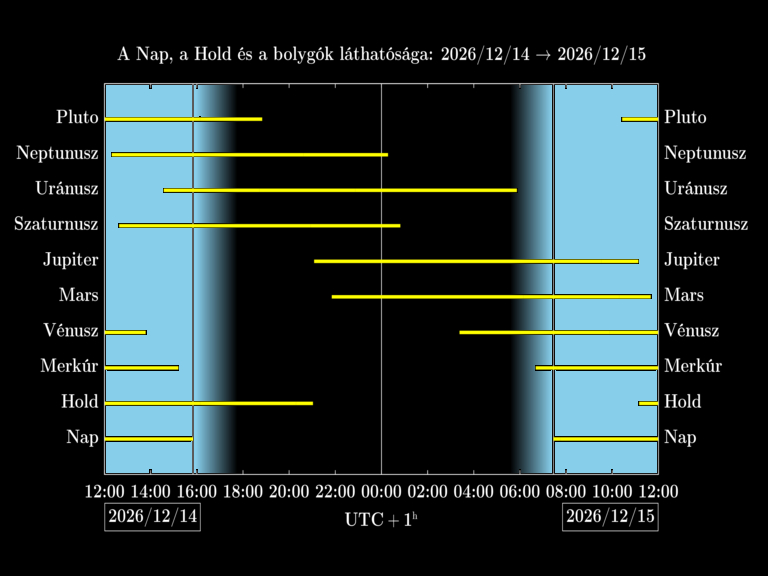 Bolygók láthatósága 20261214-20261215