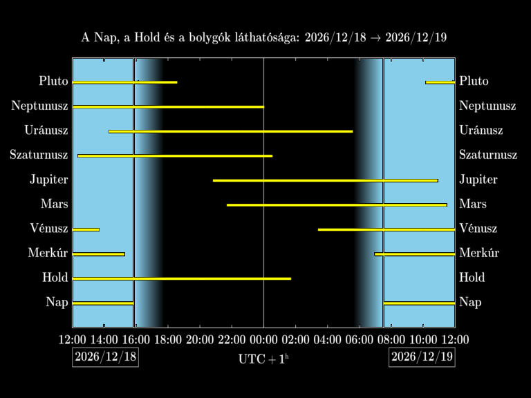 Bolygók láthatósága 20261218-20261219