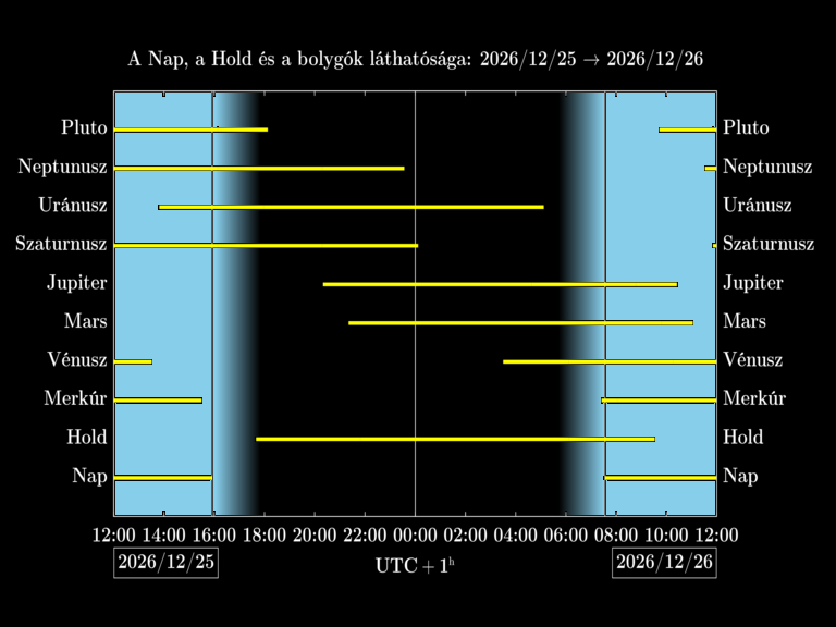 Bolygók láthatósága 20261225-20261226