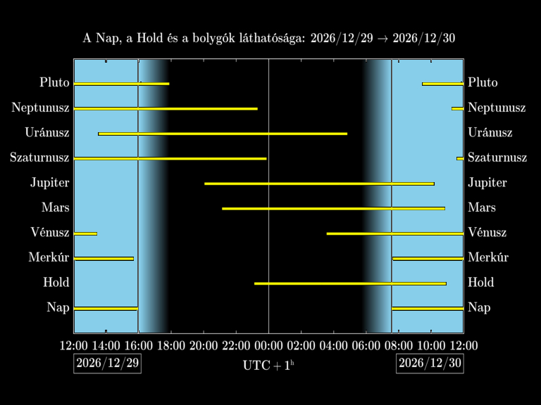 Bolygók láthatósága 20261229-20261230